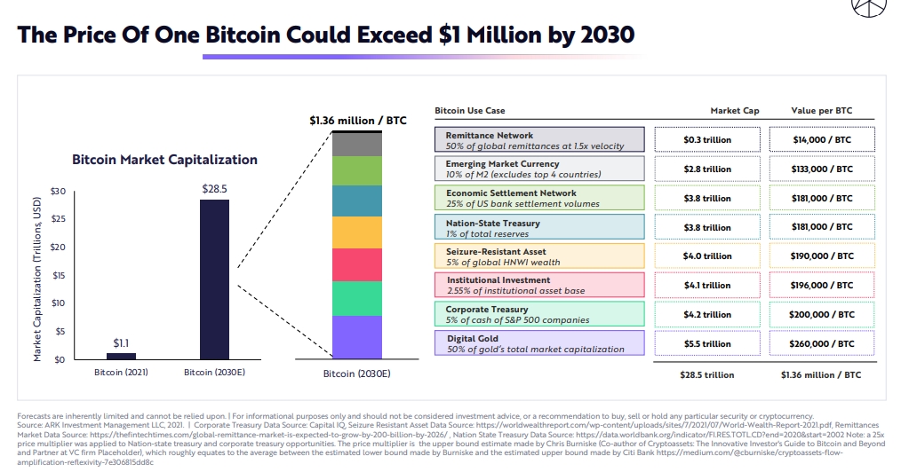 Bitcoin-price-predictions-2022